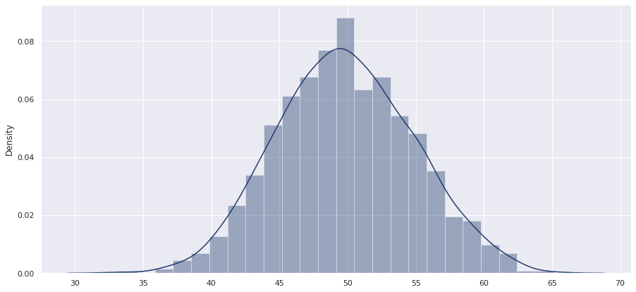 Bar graph| Probability Distributions